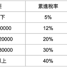 謝弼丞 Medium