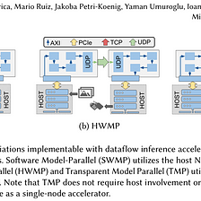 Scaling Performance of DNN Inference in FPGA clusters using InAccel orchestrator