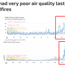 Quantifiable effects of poor air quality
