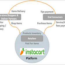 Instacart and the growth challenge Post-COVID — 19