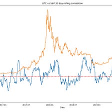What we can learn from the latest Bitcoin-S&P correlation spike