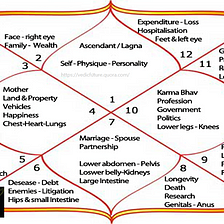 What is Vajra yoga?. Yogas, essentially, refer to the… | by ...