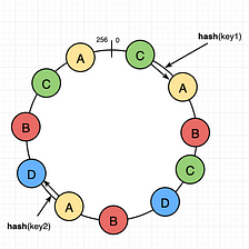 How to Use Consistent Hashing in a System Design Interview?