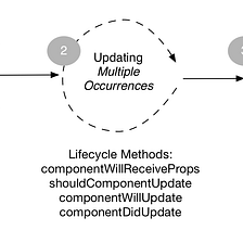 Component Lifecycle in React