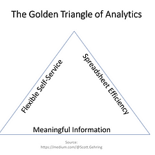 The Golden Triangle of Analytics