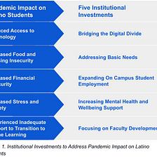 Intentionally Serving Latino Students During the Pandemic: Institutional Investments