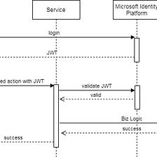 Authentication with Azure AD and React