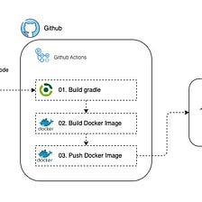 Using GitHub Actions, build and push Docker images