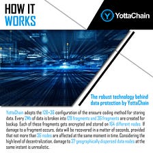 The robust technology behind data protection by YottaChain