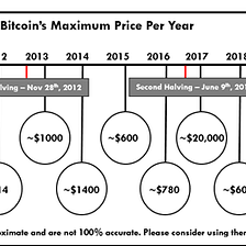 Understanding the Concept of Bitcoin Halving
