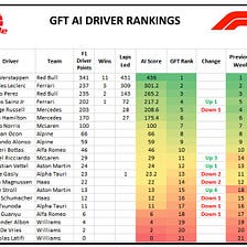 Round 17 F1 GFT Driver Rankings: Perez wins at Singapore, Verstappen Leads Leclerc by 104 Points