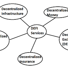 Decentralized Finance or DEFI