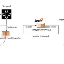 Why and How I Integrated Airbyte and Apache Hudi