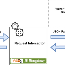 On the fly message transformation through WSO2 Micro-GW interceptors