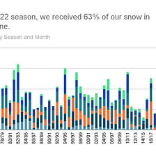 Is Bear Valley Ski Resort’s Annual Snowfall Declining?
