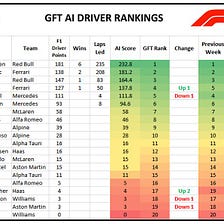 Round 10 F1 GFT Driver Rankings: Max suffers damage at Silverstone, but holds P1 in the Rankings