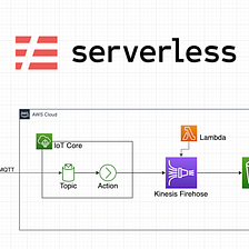 Create Kinesis Firehose Data Stream from IoT Core to S3 using Serverless framework