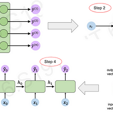Explain it to me like a 5-year-old: Deep Sequence Modeling (Introduction to Recurrent Neural…