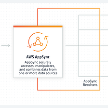 AWS AppSync: GraphQL an Alternative to REST 🌱