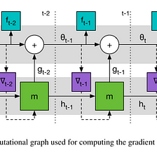 Paper repro: “Learning to Learn by Gradient Descent by Gradient Descent”