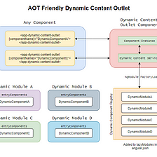 Building an AOT Friendly Dynamic Content Outlet in Angular