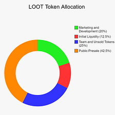 NFTLootBox (LOOT) Token Distribution Disclosure