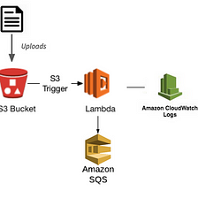 AWS project using S3, Lambda function, and SQS in Java