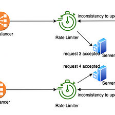 Rate limiting in Distributed Systems