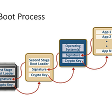 Secure Boot Process
