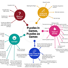 Mindmap: Puzzles in games, Puzzles as Games
