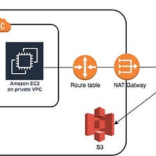 Optimize your EC2 connection to s3 within the same VPC