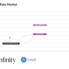 Walkthrough Series: Infinity (Testnet) Rates Arbitrage with Aave aTokens