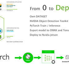 From DATA to Deploy — Nvidia/ Docker/ PyTorch / ONNX / TensorRT on Jetson