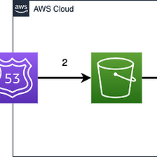 Host Static Website That Redirected From Amazon S3 Bucket