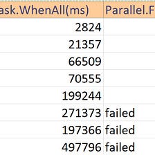 Task.WhenAll vs Parallel.Foreach