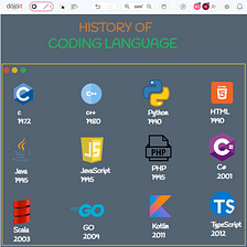 History of coding language