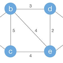 Minimum Spanning Tree — Prim’s and Kruskal’s algorithm