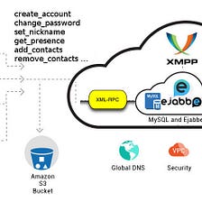 ejabberd using AMAZON EC2 (AWS) and XML RPC for android XMPP Chat PART -2