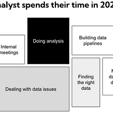 How should analysts spend their time