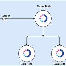 OpenDistro Multi-node ElasticSearch Cluster