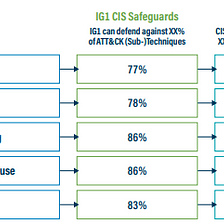 Test Your Cybersecurity Defence Against ATT&CK Attacks with Center of Internet Security(CIS) CDM…