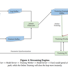 Paper Review Monolith: Towards Better Recommendation Systems