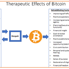 Bitcoin as an Antidote to Despair: A Psychological Formulation