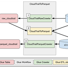 Use AWS Glue to make CloudTrail Parquet partitions