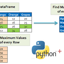 Python — Max or Min Values by Rows Or Columns in Pandas Dataframe