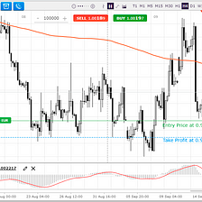Trade recommendation for the EURUSD currency pair from AZAforex