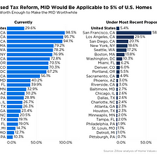 Under Proposed Tax Changes, the Mortgage Interest Deduction Would Be Worthwhile on Only 5% of U.S.