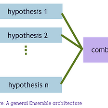 Ensemble Learning- A better approach to machine learning.