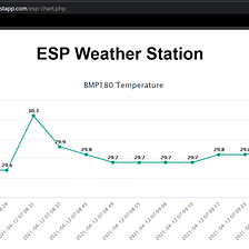 ESP32 Project #11: BMP180 Sensor Readings Visualization (MySQL + PHP)