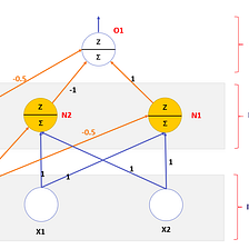 XOR-Gate with Multilayer Perceptron